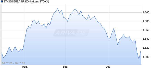 STX EM EMEA NR EO Chart
