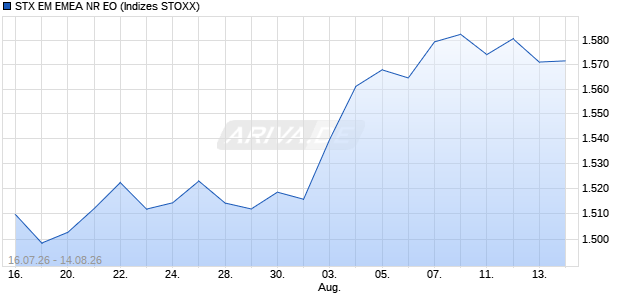 STX EM EMEA NR EO Chart