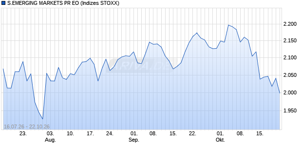 S.EMERGING MARKETS PR EO Chart