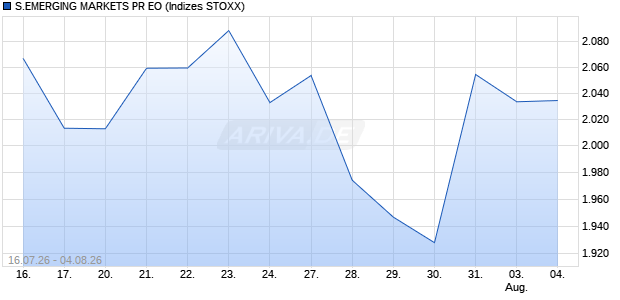 S.EMERGING MARKETS PR EO Chart