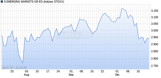 S.EMERGING MARKETS GR EO Chart