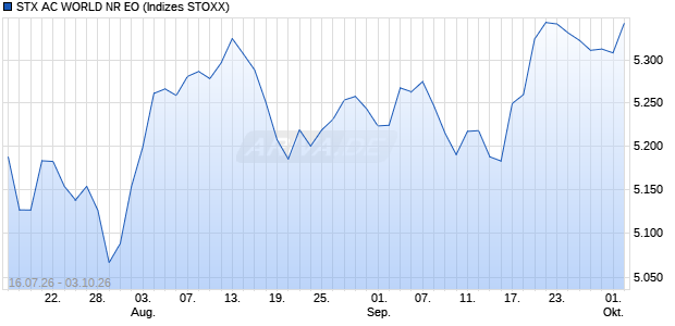 STX AC WORLD NR EO Chart