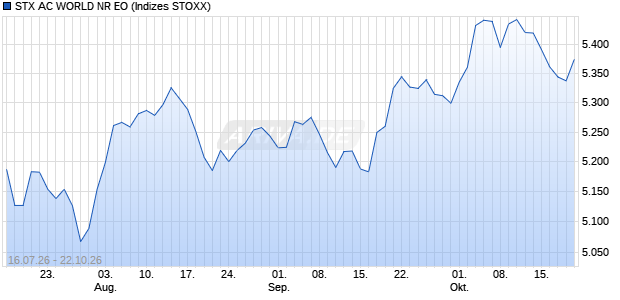 STX AC WORLD NR EO Chart