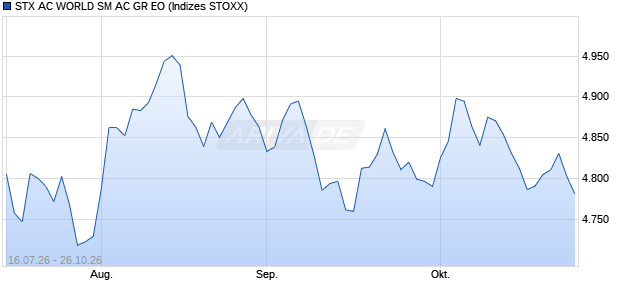 STX AC WORLD SM AC GR EO Chart