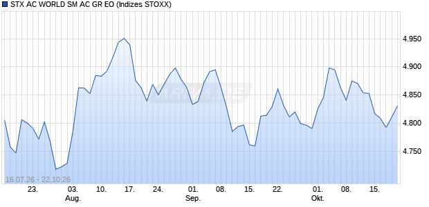 STX AC WORLD SM AC GR EO Chart