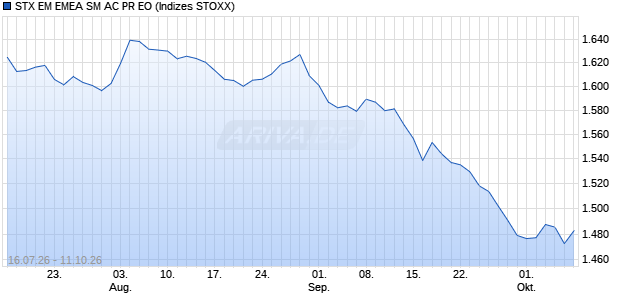 STX EM EMEA SM AC PR EO Chart