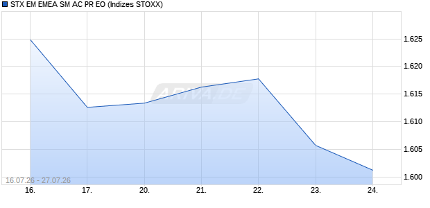 STX EM EMEA SM AC PR EO Chart