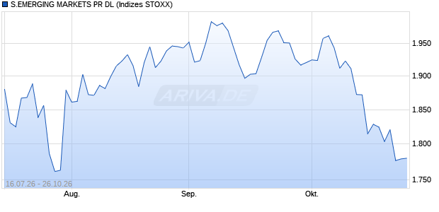 S.EMERGING MARKETS PR DL Chart