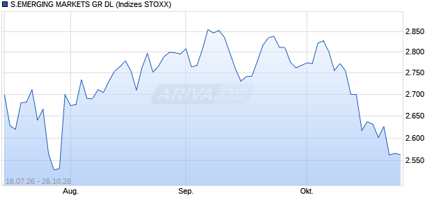 S.EMERGING MARKETS GR DL Chart