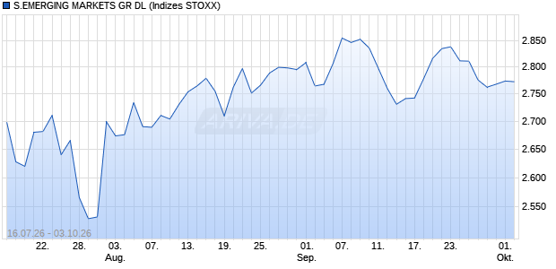 S.EMERGING MARKETS GR DL Chart