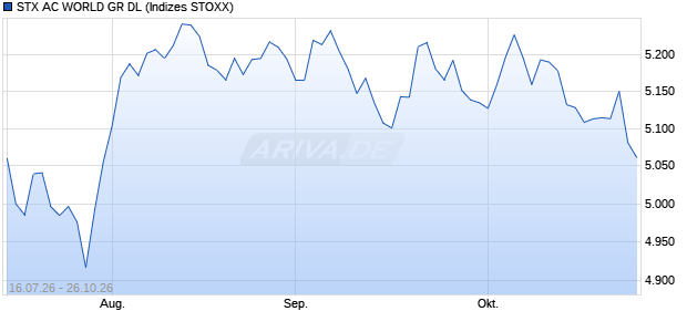 STX AC WORLD GR DL Chart