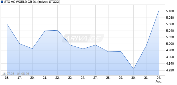 STX AC WORLD GR DL Chart