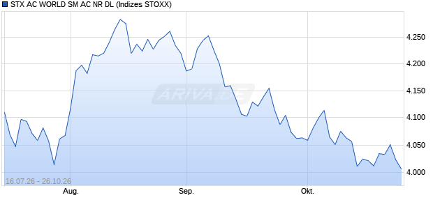 STX AC WORLD SM AC NR DL Chart