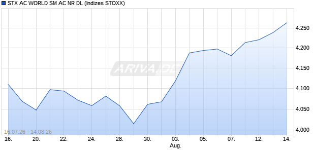 STX AC WORLD SM AC NR DL Chart