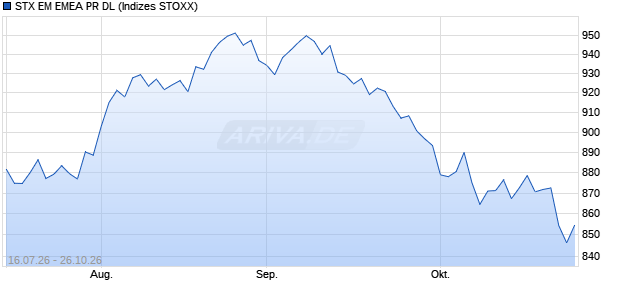 STX EM EMEA PR DL Chart