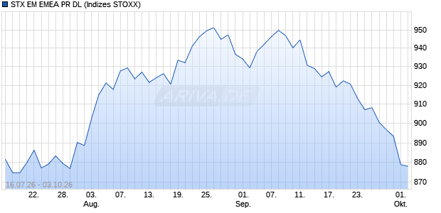 STX EM EMEA PR DL Chart