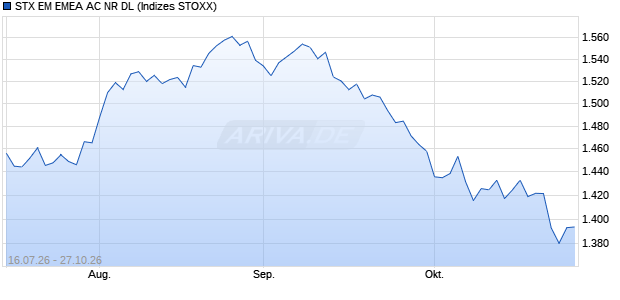 STX EM EMEA AC NR DL Chart