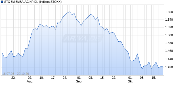 STX EM EMEA AC NR DL Chart