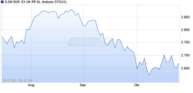 S.DM EUR. EX UK PR DL Chart