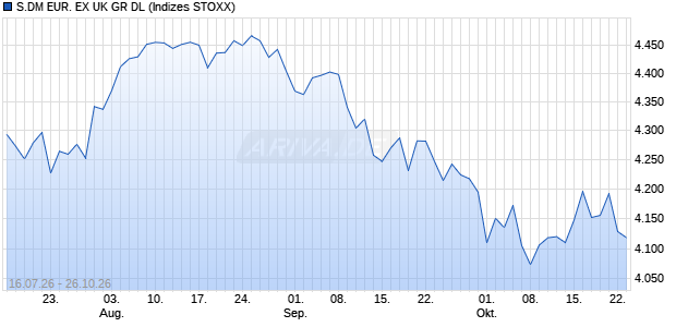S.DM EUR. EX UK GR DL Chart