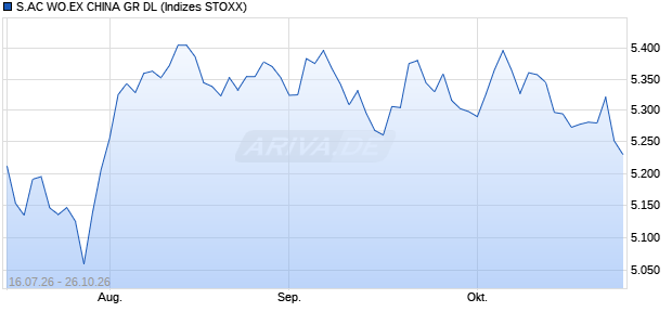 S.AC WO.EX CHINA GR DL Chart