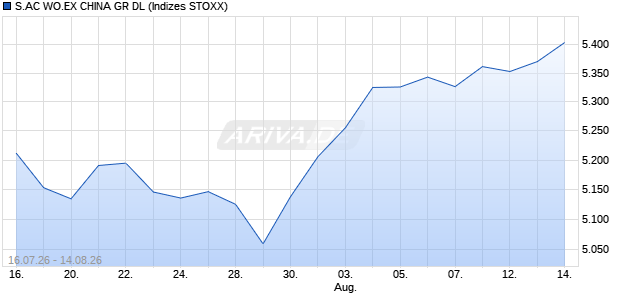 S.AC WO.EX CHINA GR DL Chart