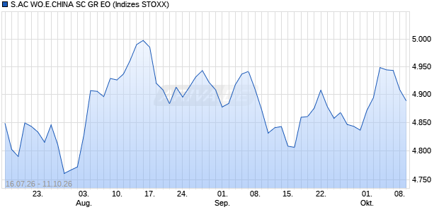 S.AC WO.E.CHINA SC GR EO Chart