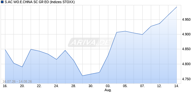 S.AC WO.E.CHINA SC GR EO Chart