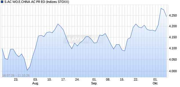 S.AC WO.E.CHINA AC PR EO Chart