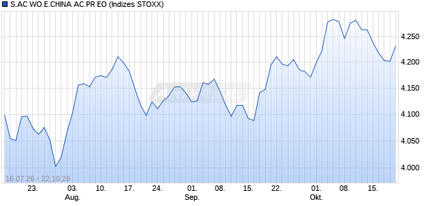 S.AC WO.E.CHINA AC PR EO Chart