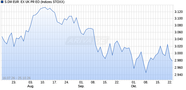 S.DM EUR. EX UK PR EO Chart