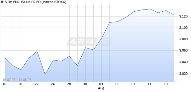 S.DM EUR. EX UK PR EO Chart