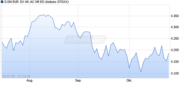 S.DM EUR. EX UK AC NR EO Chart