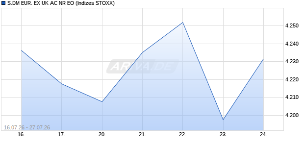 S.DM EUR. EX UK AC NR EO Chart
