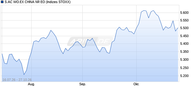 S.AC WO.EX CHINA NR EO Chart
