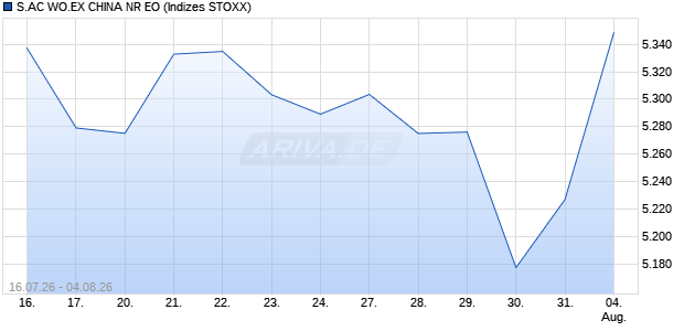 S.AC WO.EX CHINA NR EO Chart