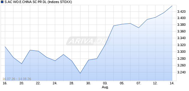S.AC WO.E.CHINA SC PR DL Chart