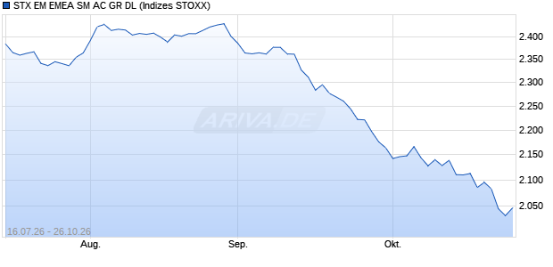STX EM EMEA SM AC GR DL Chart