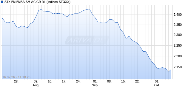 STX EM EMEA SM AC GR DL Chart