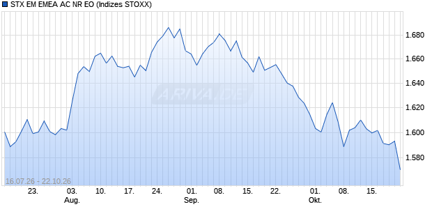 STX EM EMEA AC NR EO Chart