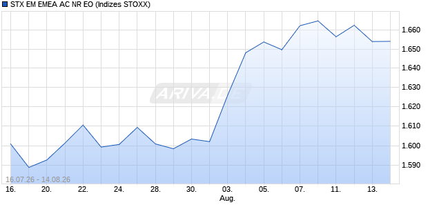 STX EM EMEA AC NR EO Chart
