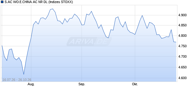 S.AC WO.E.CHINA AC NR DL Chart