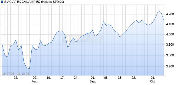 S.AC AP EX CHINA NR EO Chart