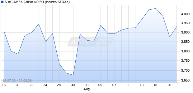S.AC AP EX CHINA NR EO Chart