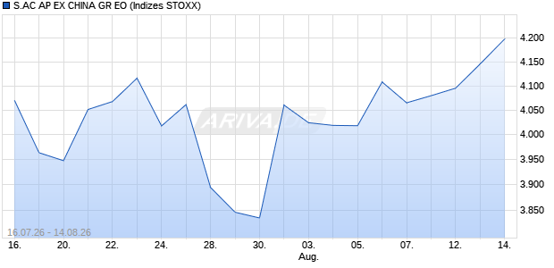 S.AC AP EX CHINA GR EO Chart