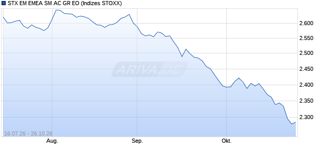STX EM EMEA SM AC GR EO Chart