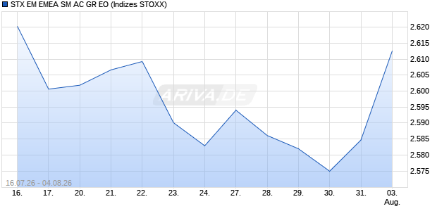 STX EM EMEA SM AC GR EO Chart