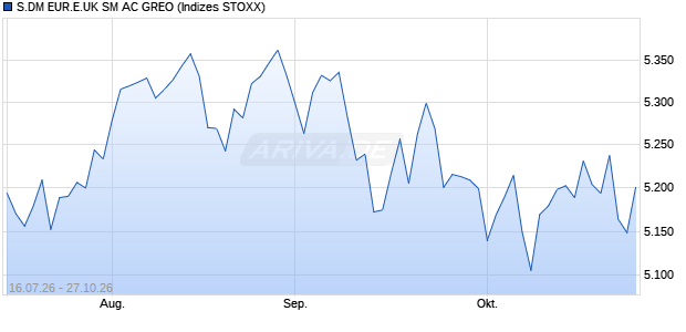 S.DM EUR.E.UK SM AC GREO Chart