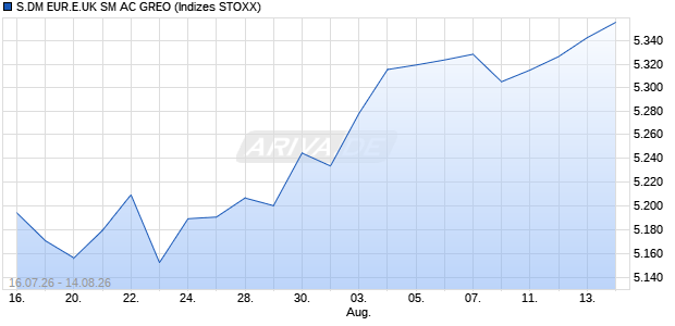 S.DM EUR.E.UK SM AC GREO Chart