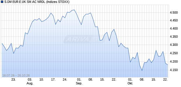 S.DM EUR.E.UK SM AC NRDL Chart